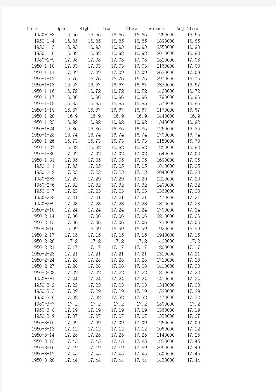 标准普尔500指数(1950-2012)每日数据