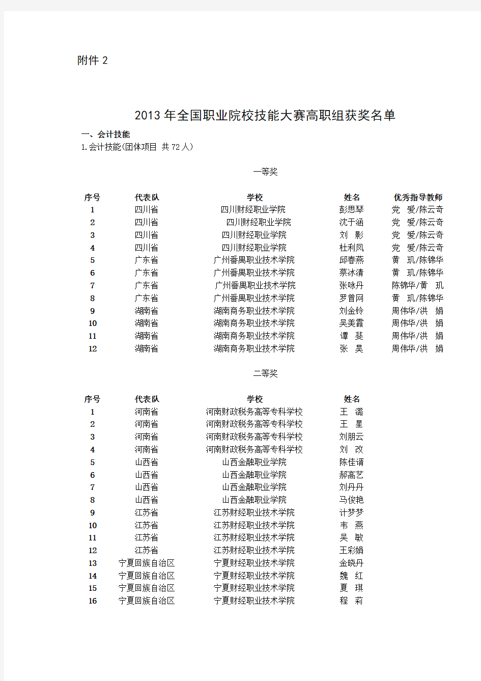 2013全国职业院校技能竞赛获奖名单