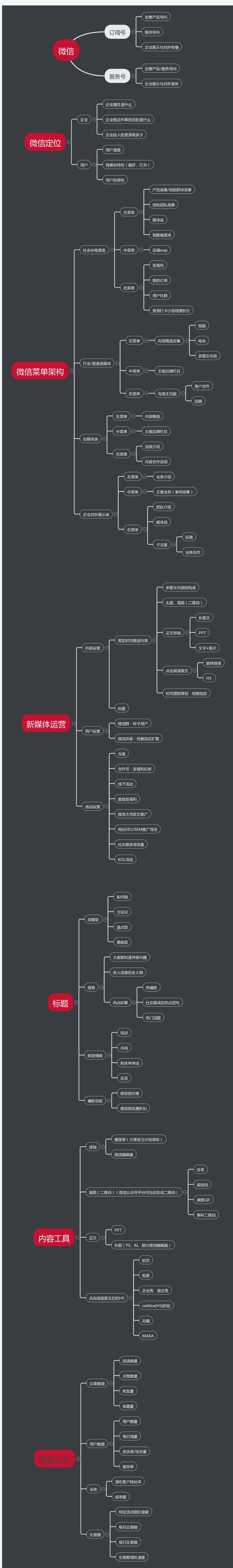 微信运营思维导图