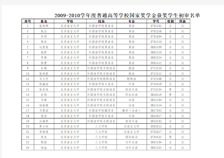 2009-2010学年度北京语言大学国家奖学金获奖学生名单表