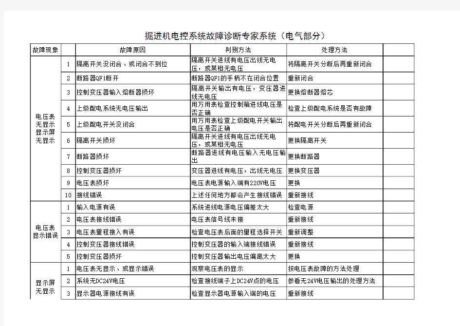 综掘机常见故障处理经验总结