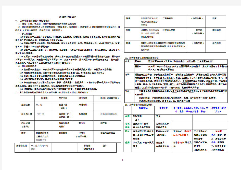 中国古代经济史知识点汇总