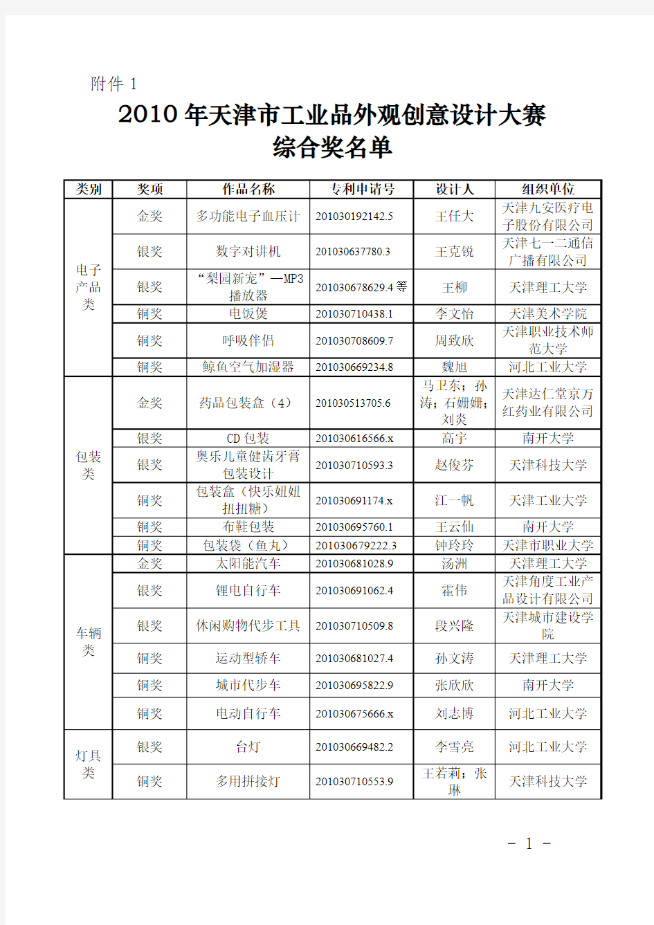 2010年天津市工业品外观创意设计大赛综合奖名单