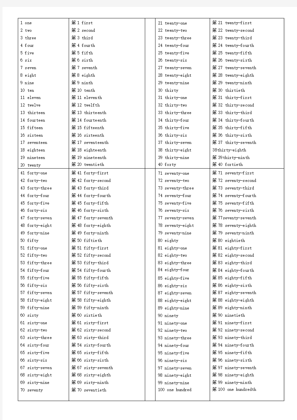 1-100基数词变序数词