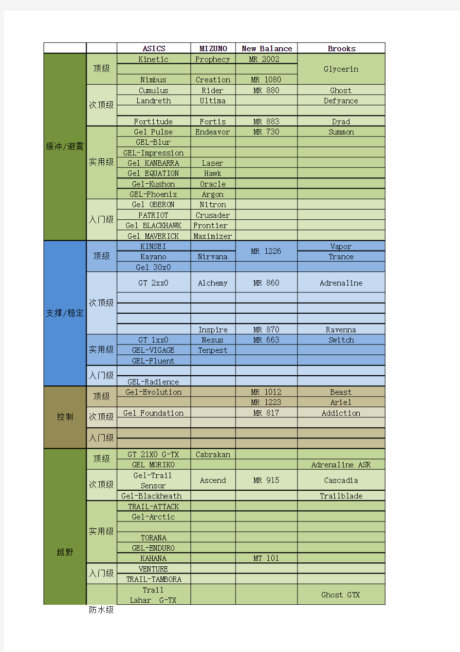 主流跑步鞋分类矩阵