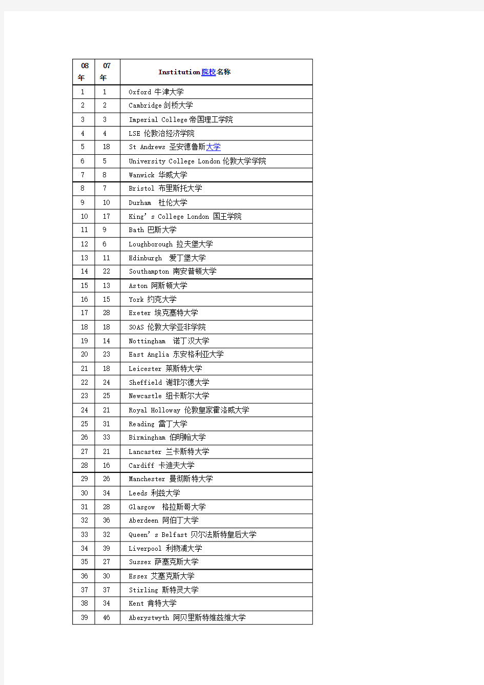 08年英国大学排名