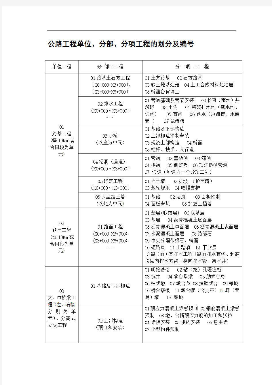 公路工程单位、分部、分项工程的划分及编号