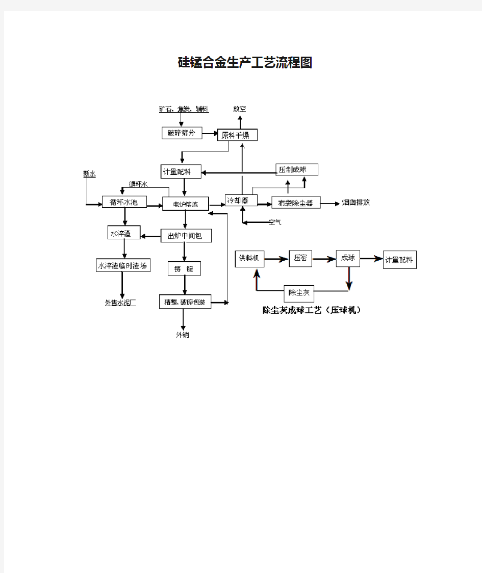 硅锰合金生产工艺流程图