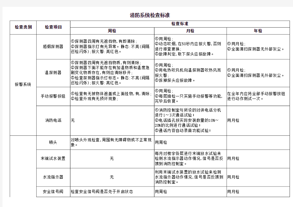 消防系统检查标准