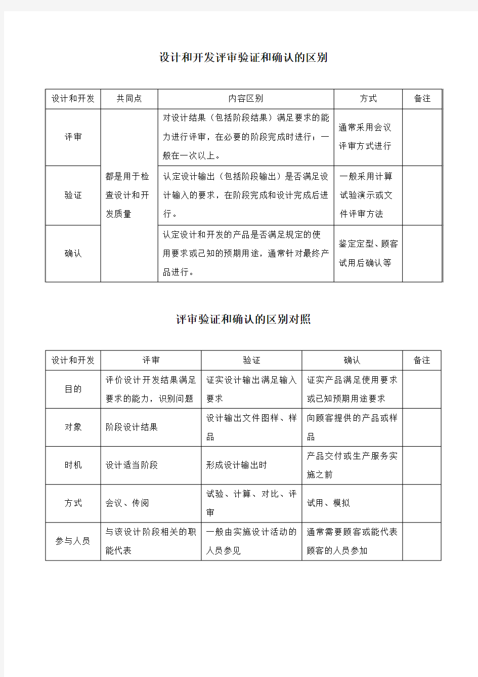 设计和开发评审验证和确认的区别