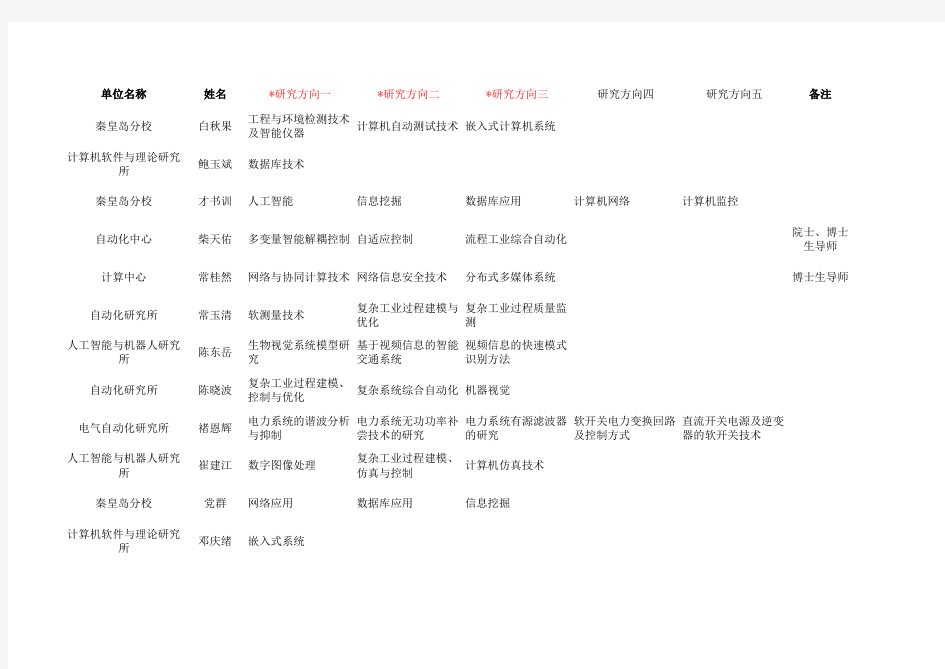 东北大学导师信息