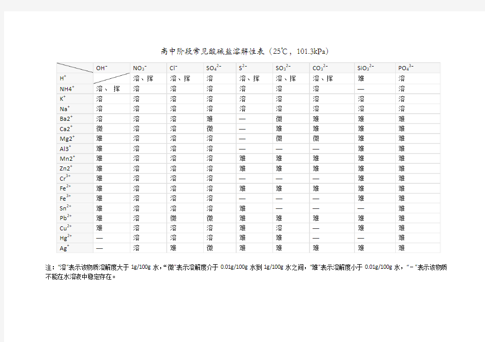 高中阶段常见酸碱盐溶解性表