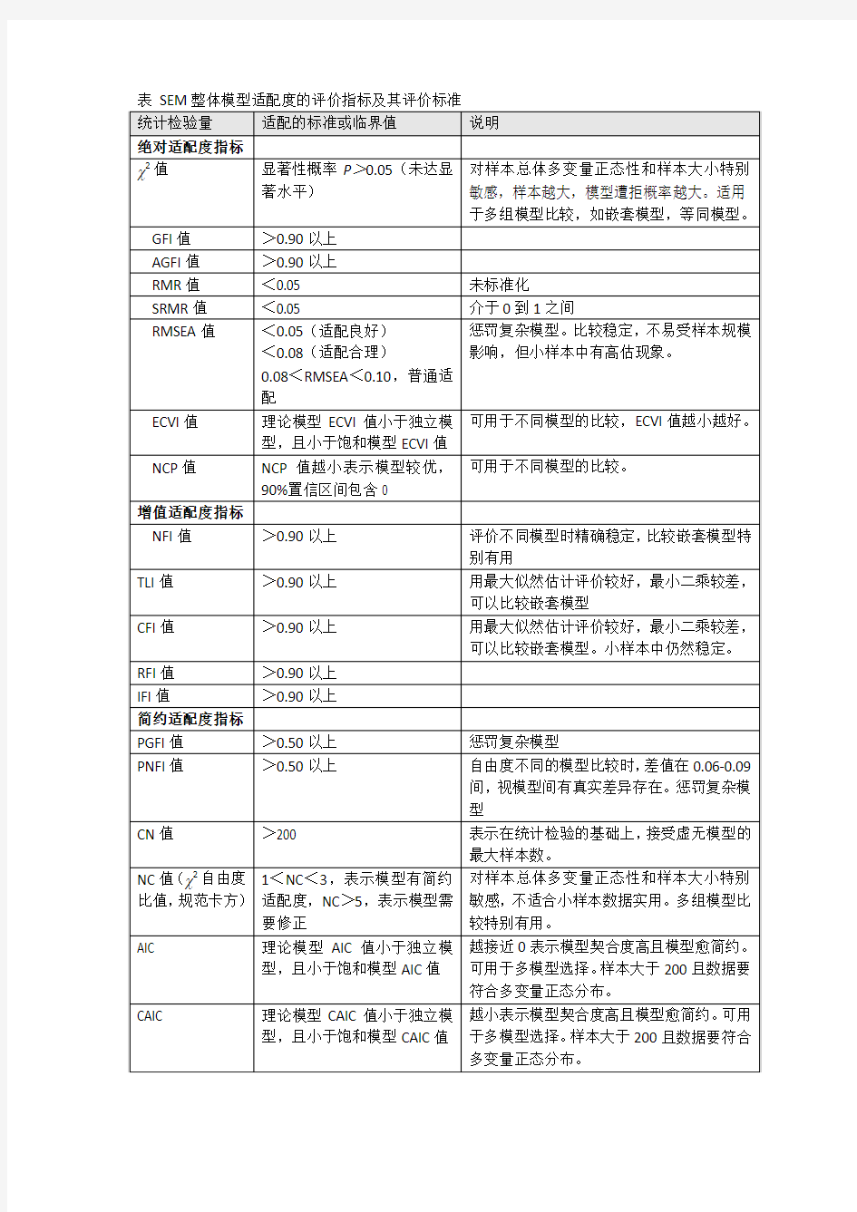 整体模型适配度的评价指标及其评价标准