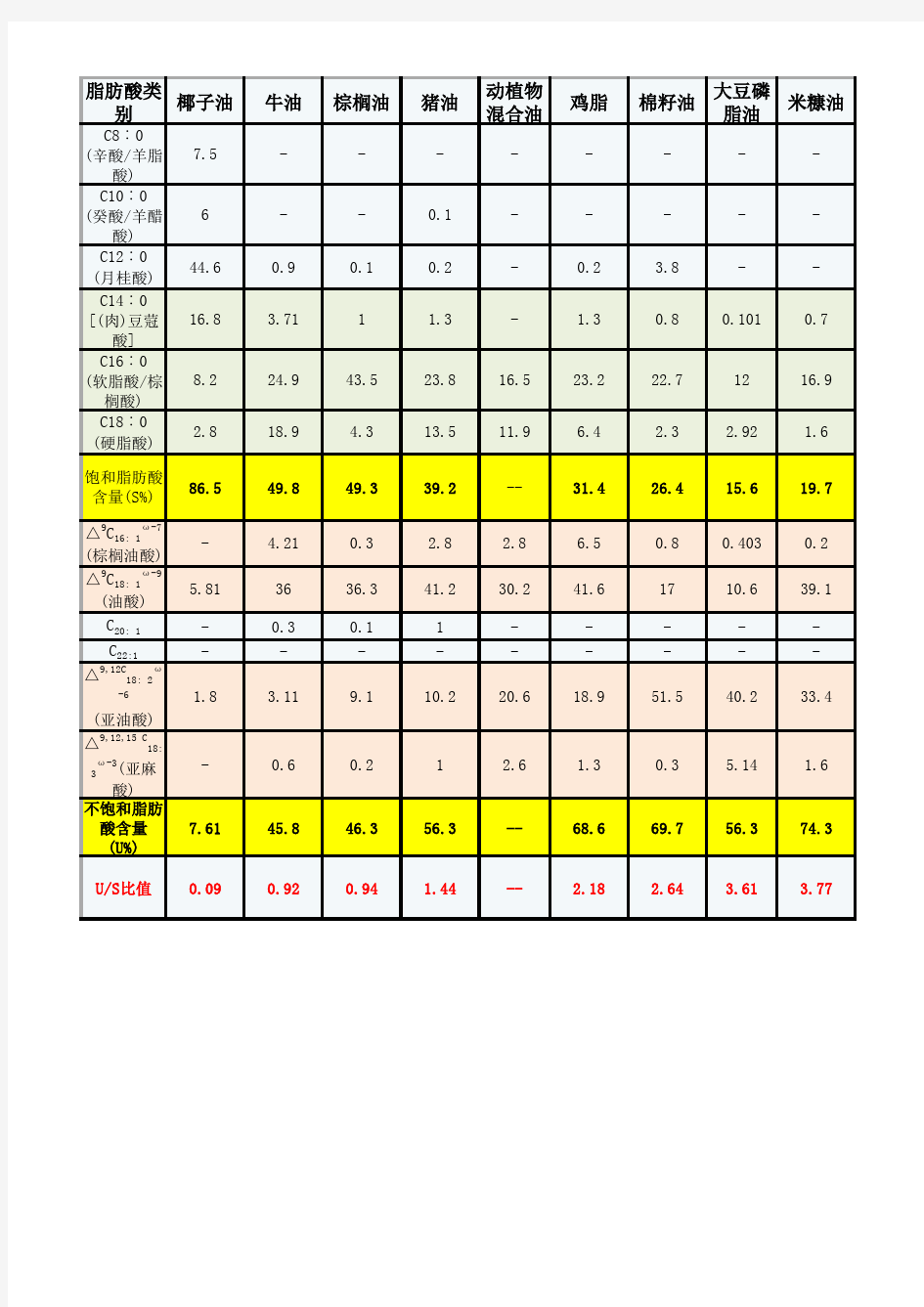 常见油脂的脂肪酸组成区别