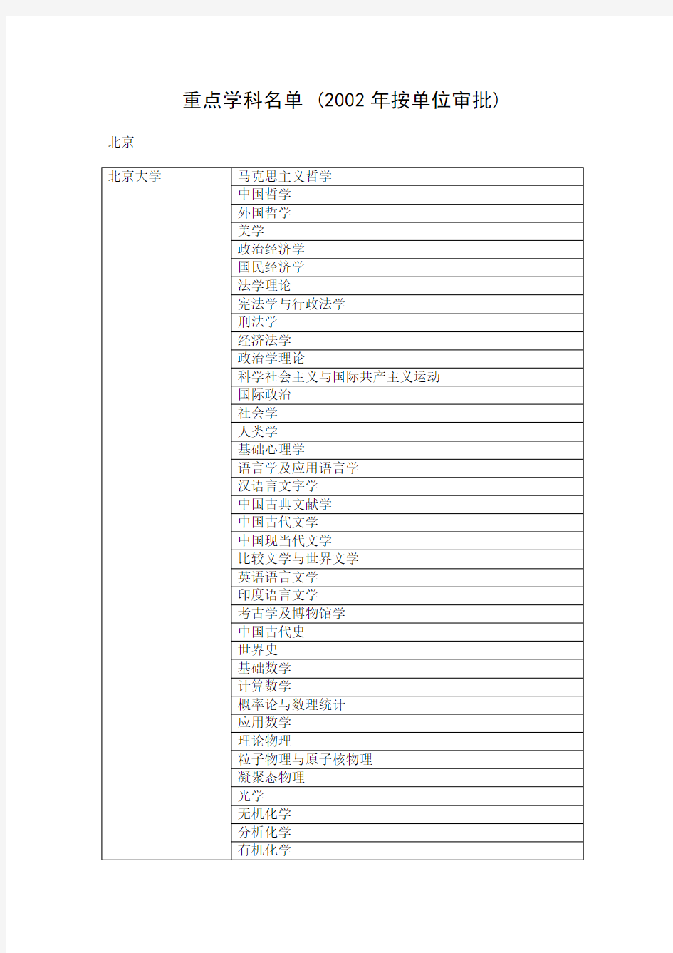 国家重点学科名单 (2002年按单位审批)