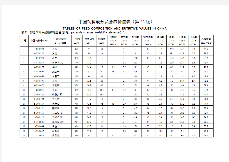 表11.常用饲料中粗脂肪及脂肪酸组成