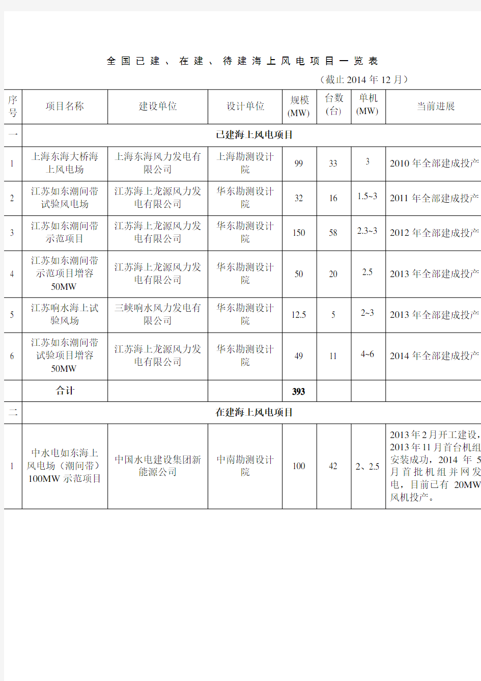 我国海上风电已建在建项目