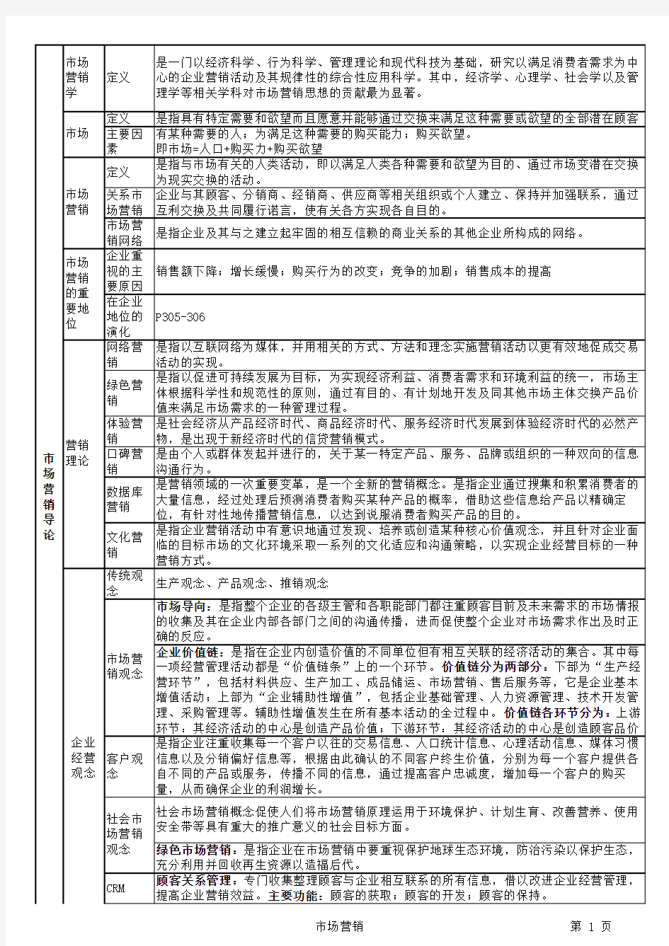 2016 同等学力工商管理硕士 复习提纲(市场营销)