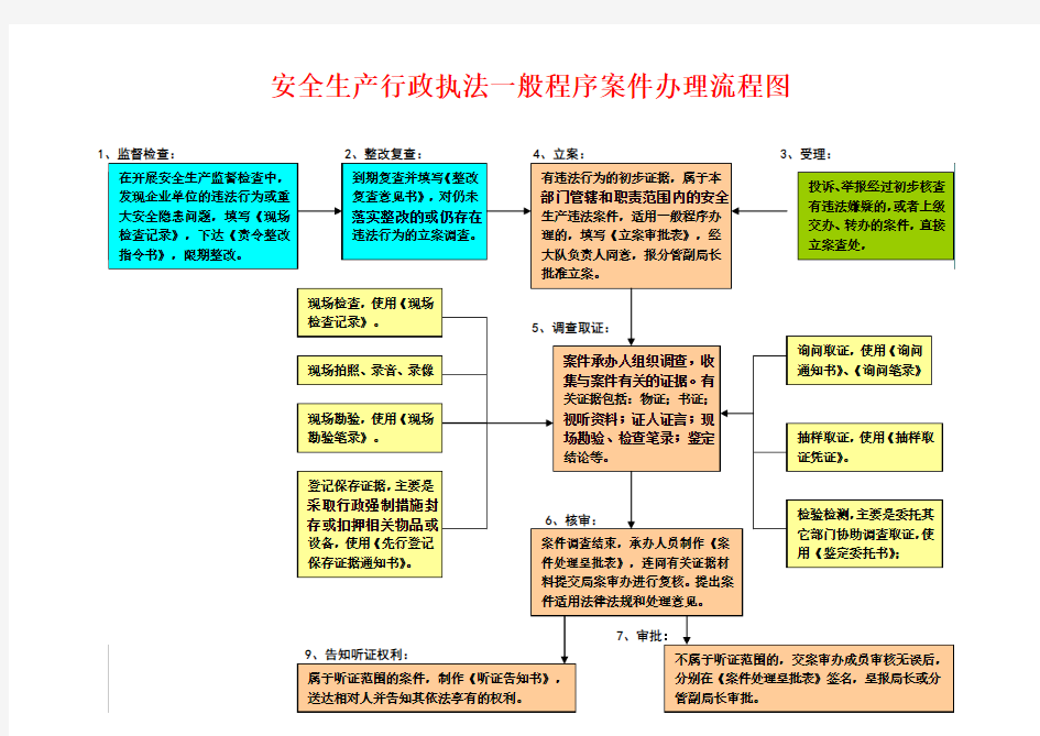 安全生产行政执法一般程序案件办理流程图