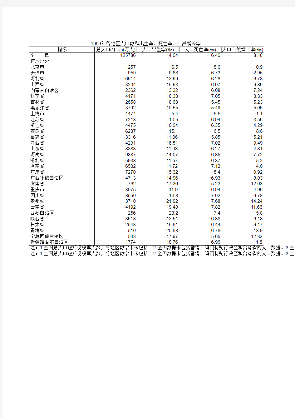 各地区人口数和出生率、死亡率、自然增长率-1999年