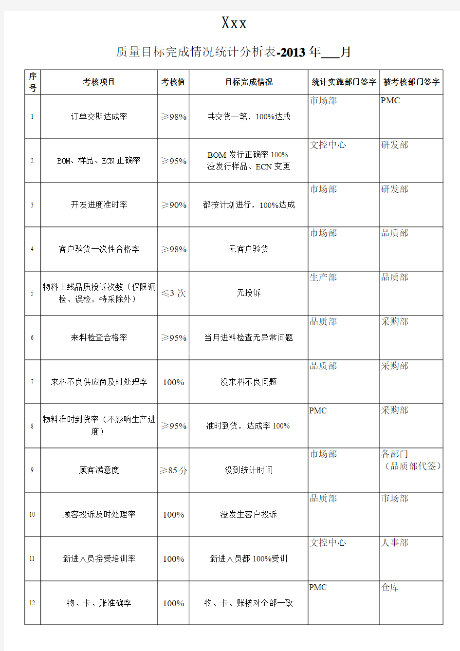 质量目标完成情况统计分析表