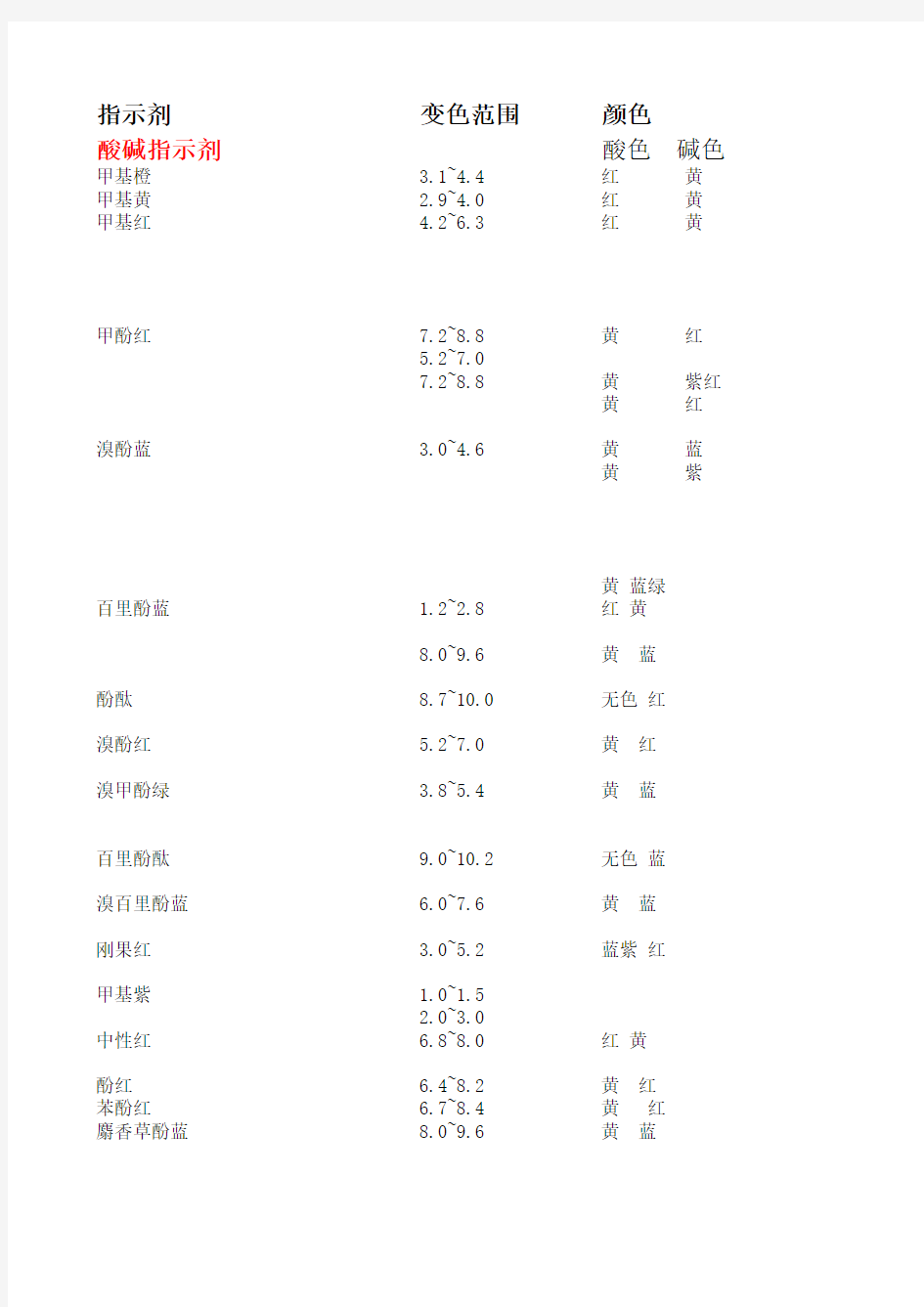 常用指示剂的配制方法(全面)