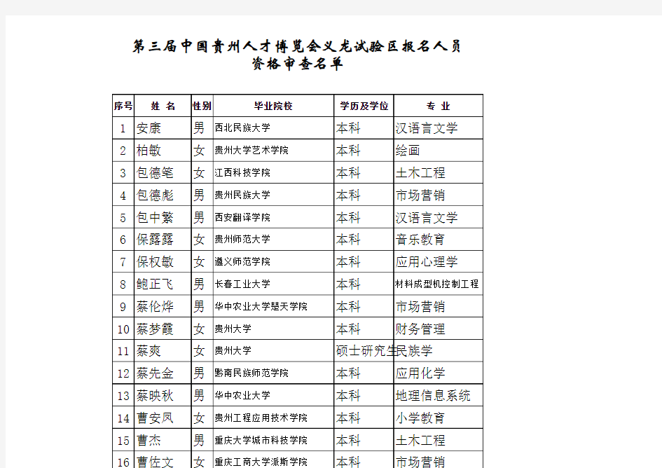 义龙新区第三届中国贵州人才博览会黔西南州拟引进人员资格