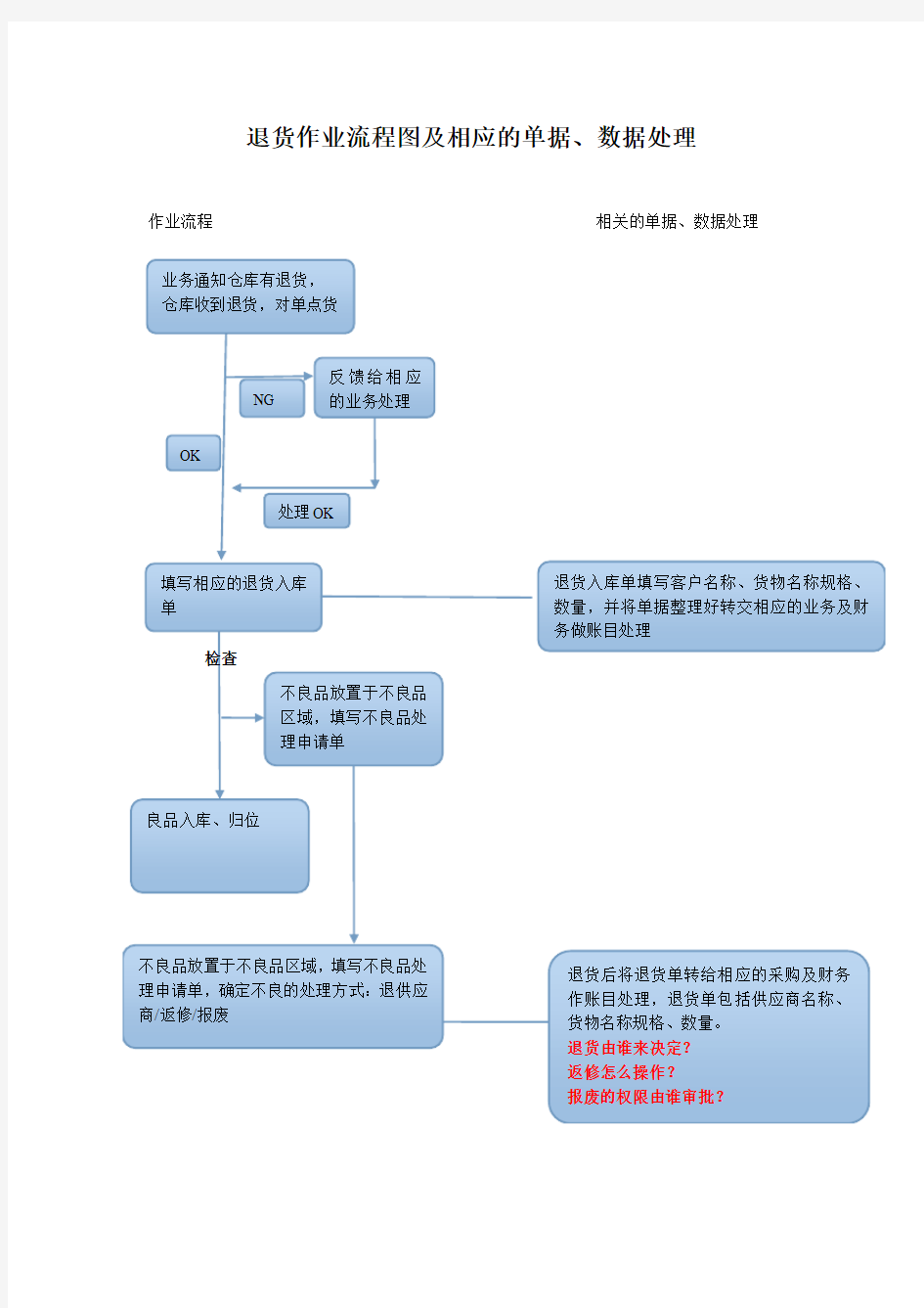 销售退货作业流程图及相应的单据