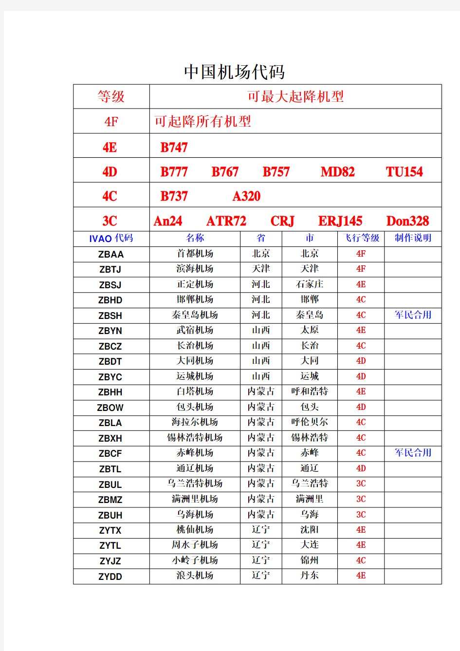 中国机场四字代码(全)