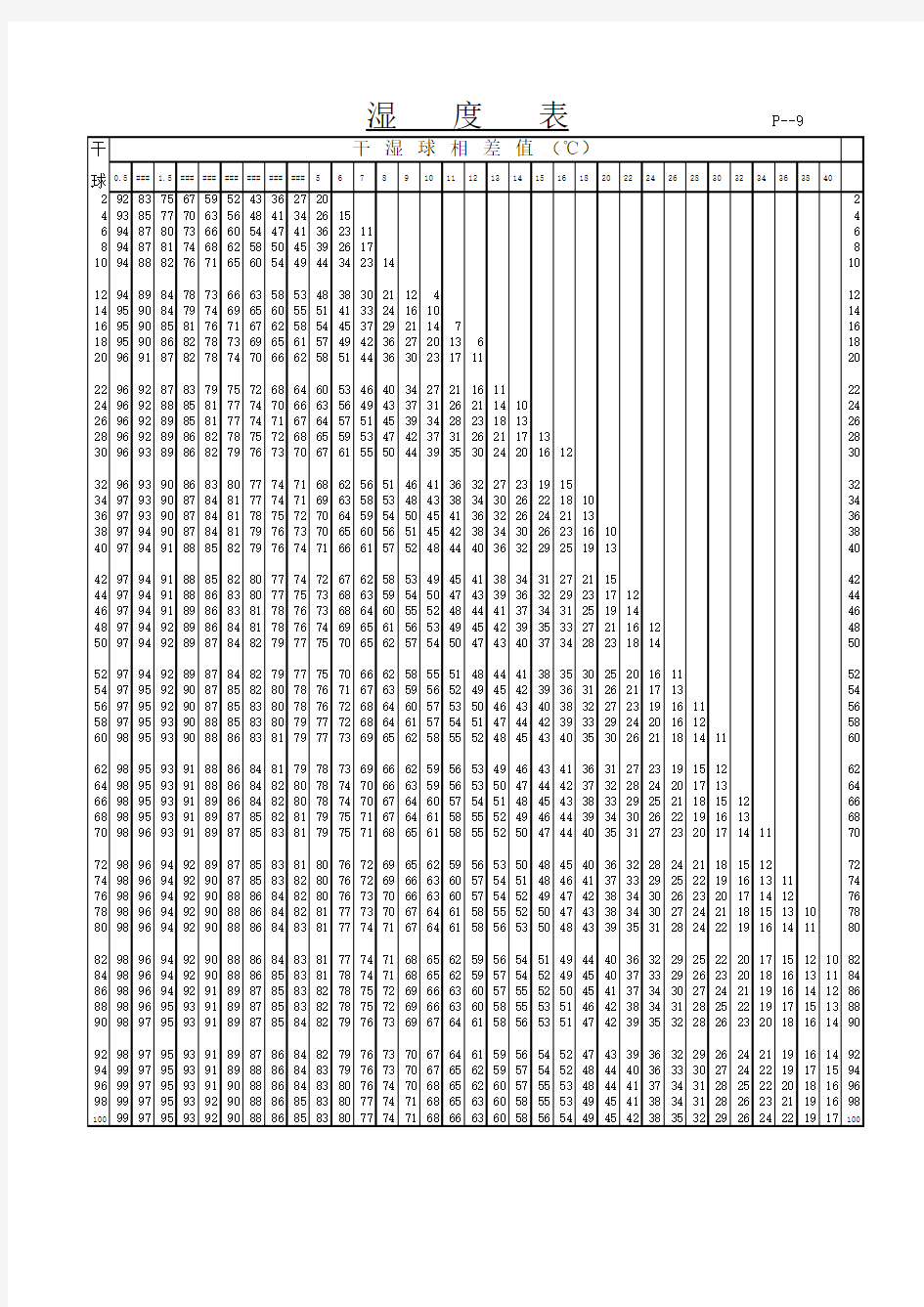 (干湿球对照表干球2~100度)