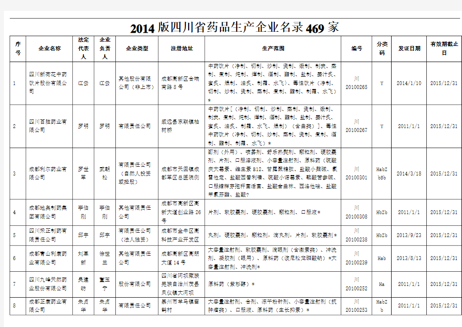 2014版四川省药品生产企业名录469家