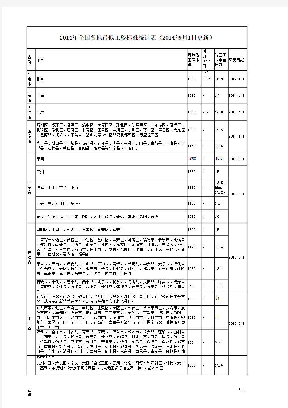 2014年全国各地最低工资标准统计表(2014年9月1日更新)