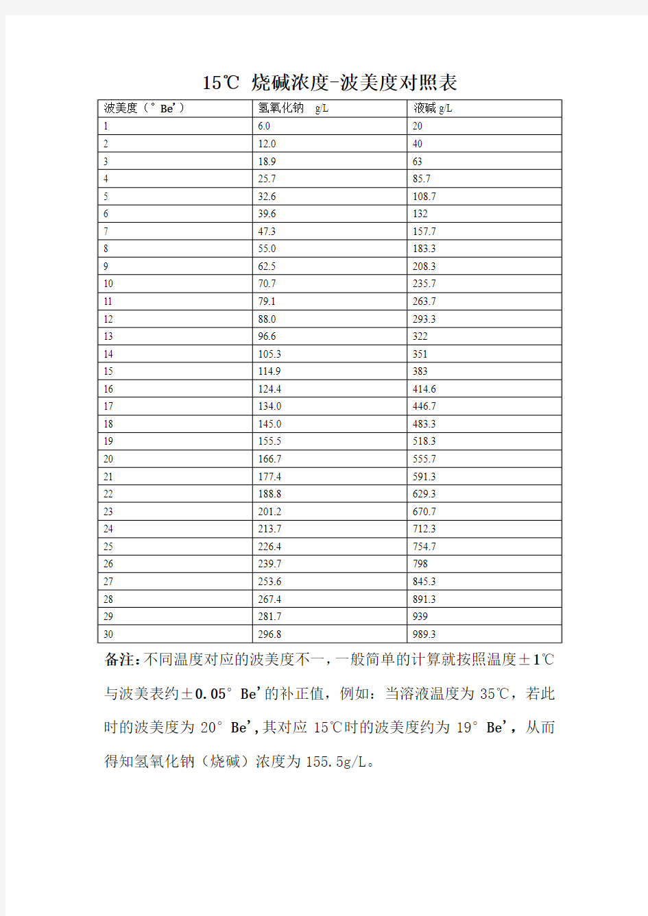 15℃ 烧碱浓度-波美度对照表