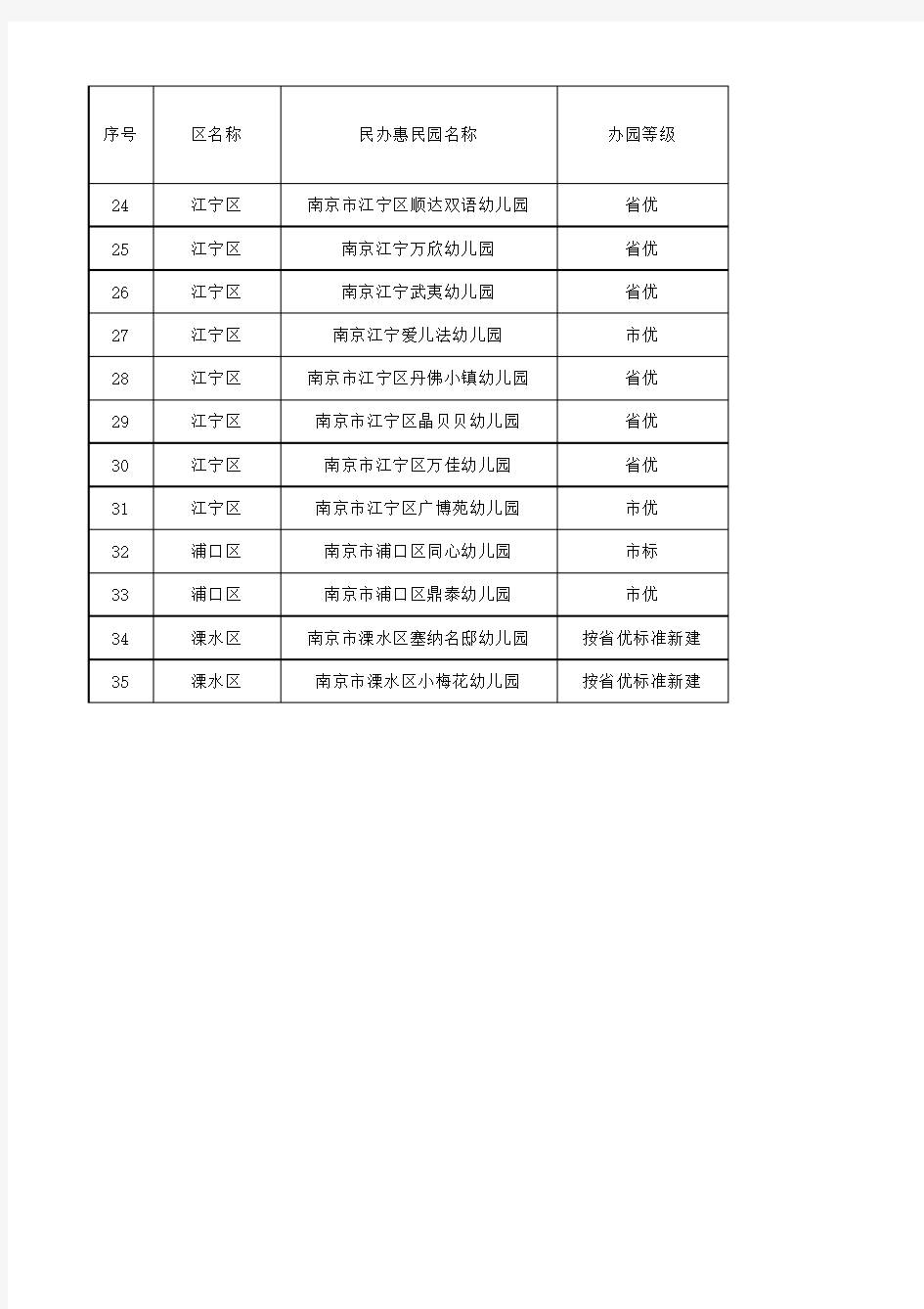 2015年最新“南京市民办惠民幼儿园”公示