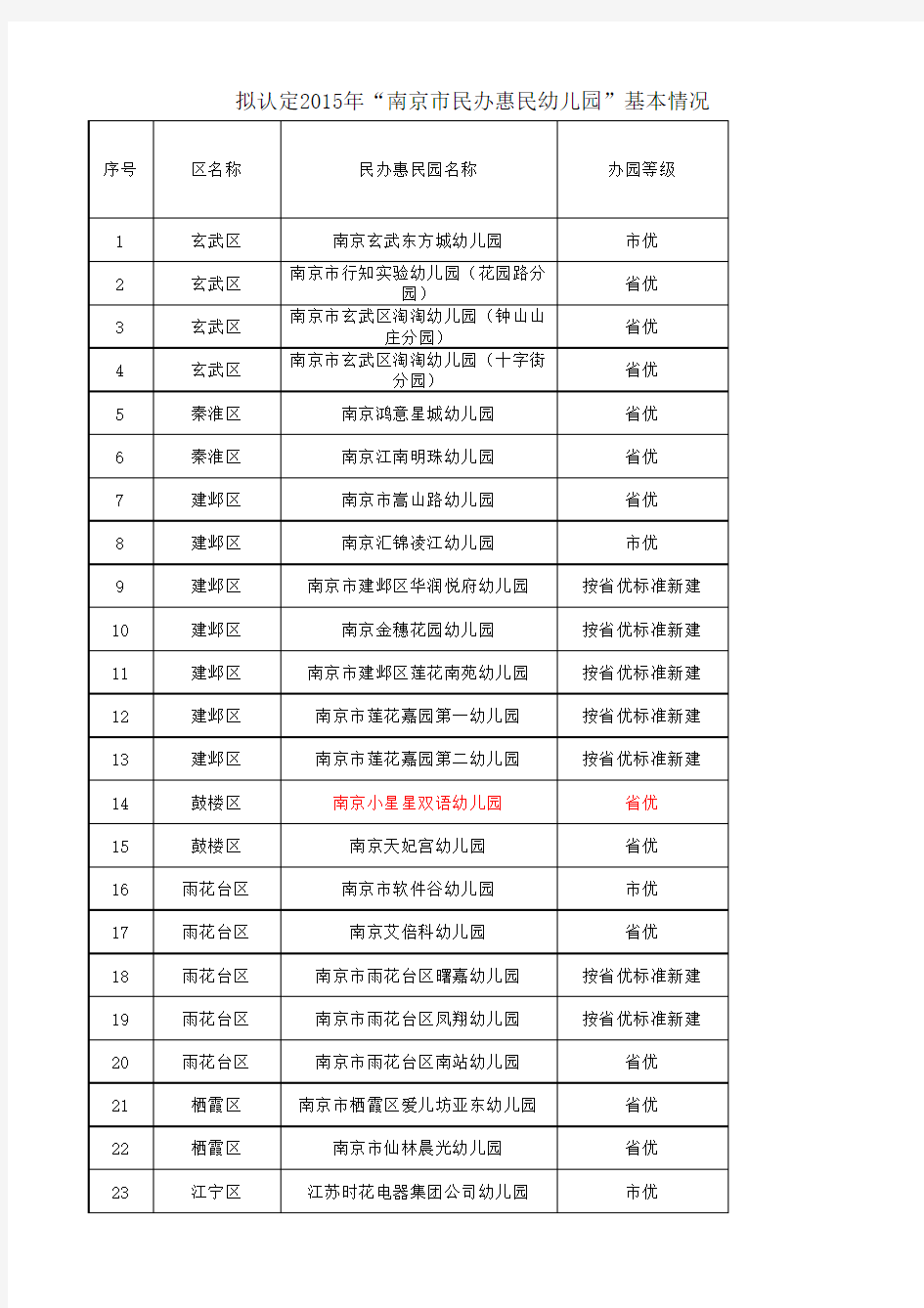 2015年最新“南京市民办惠民幼儿园”公示