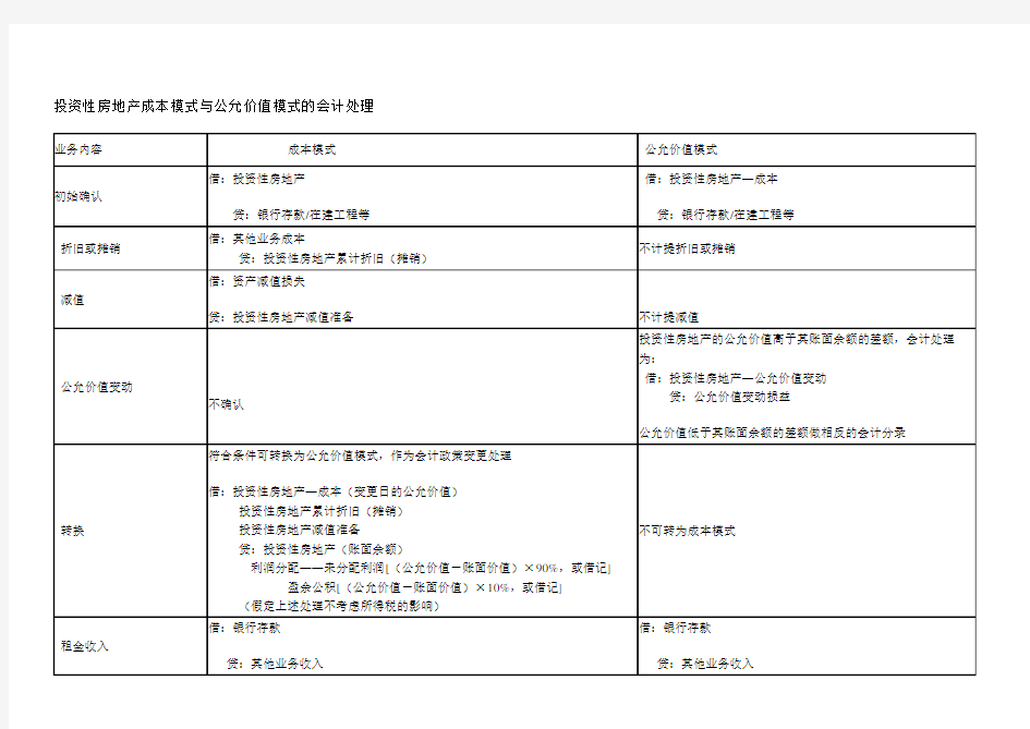 投资性房地产成本模式与公允价值模式的会计处理