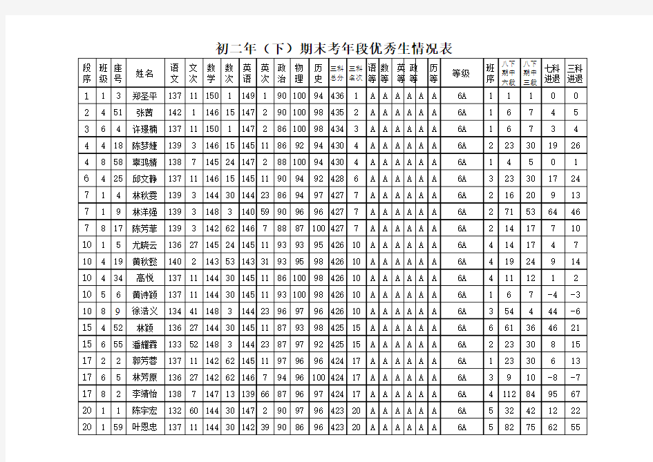 2012春初二年(下)期末考成绩统计表