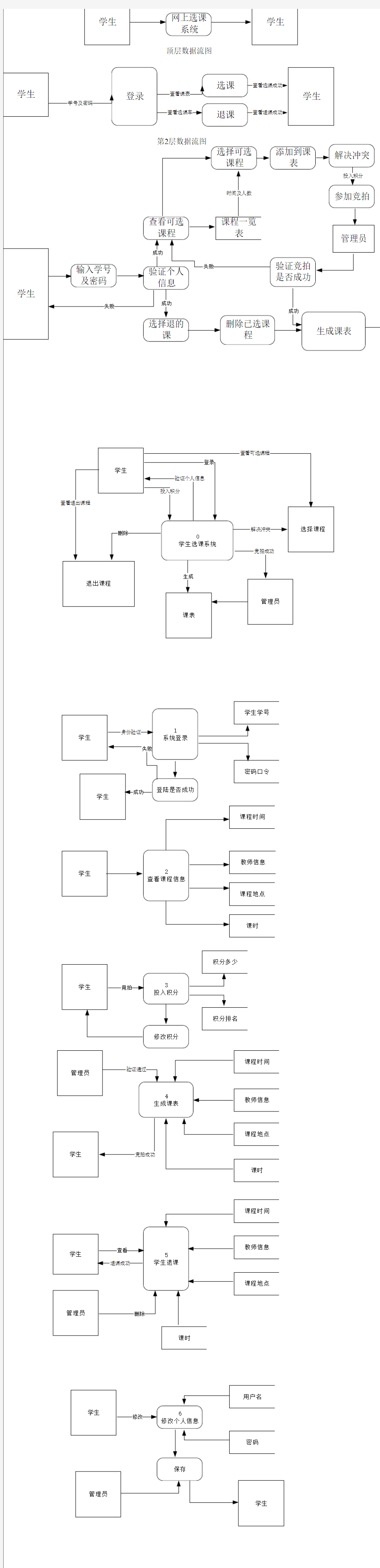 网上选课系统数据流图