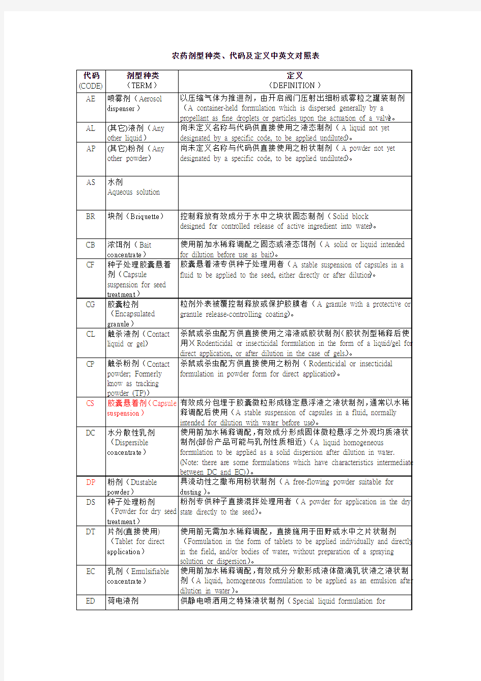 农药剂型种类、代码及定义中英文对照表