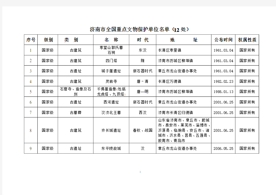 济南市全国重点文物保护单位