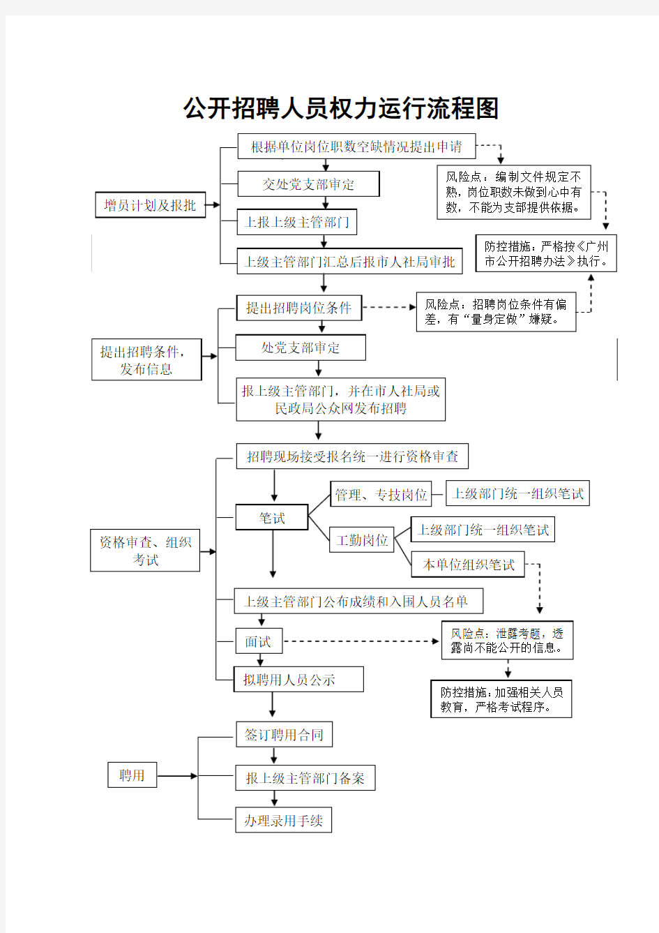 人事部权力运行流程图