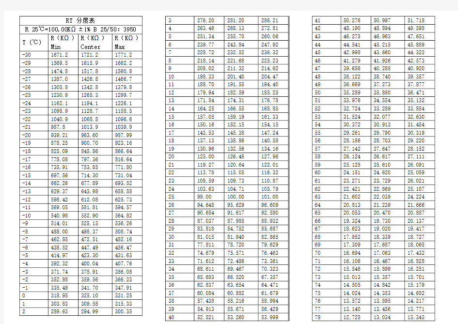 100k玻封热敏电阻分度表 25C B3950