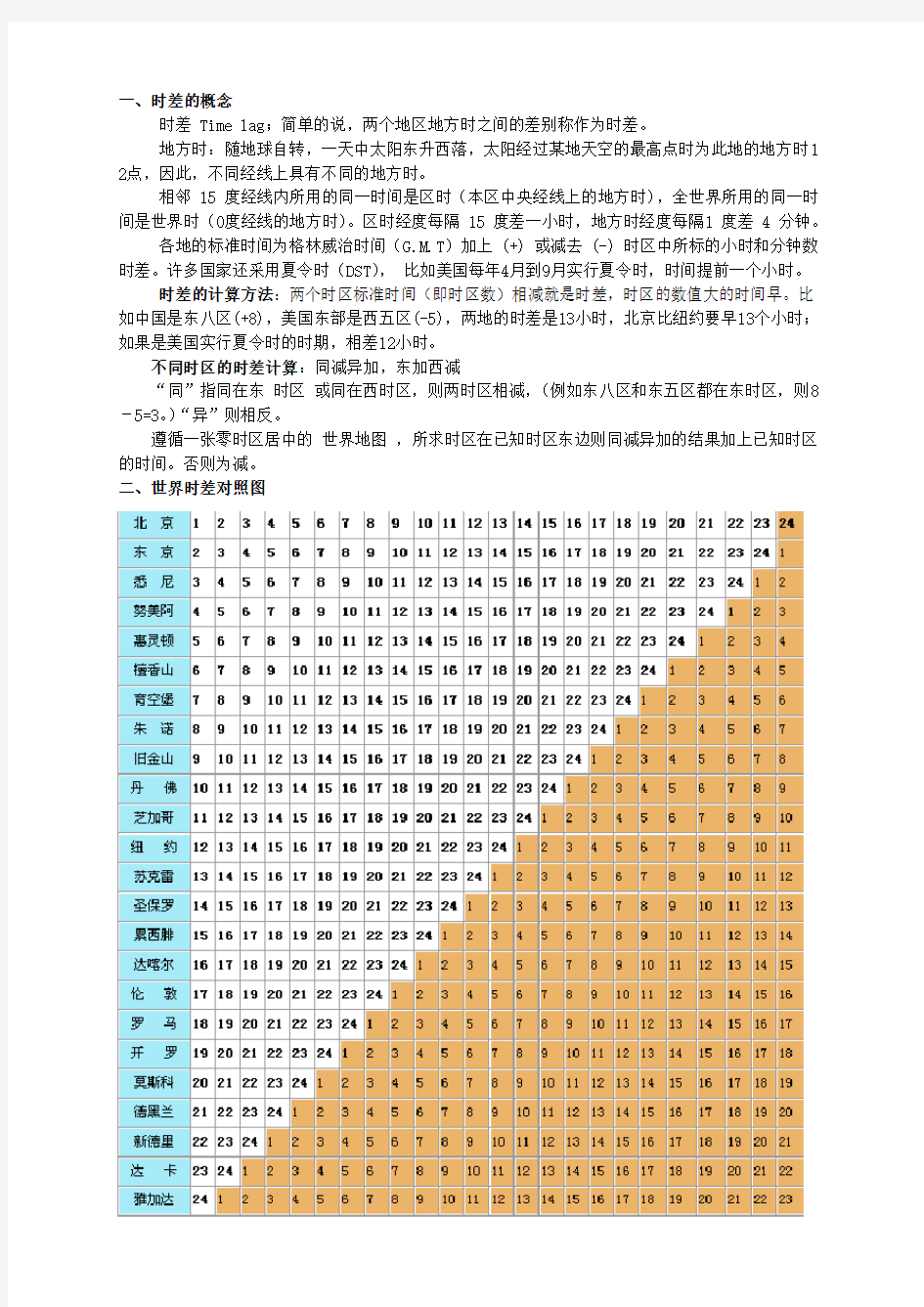 世界各国与中国的时差