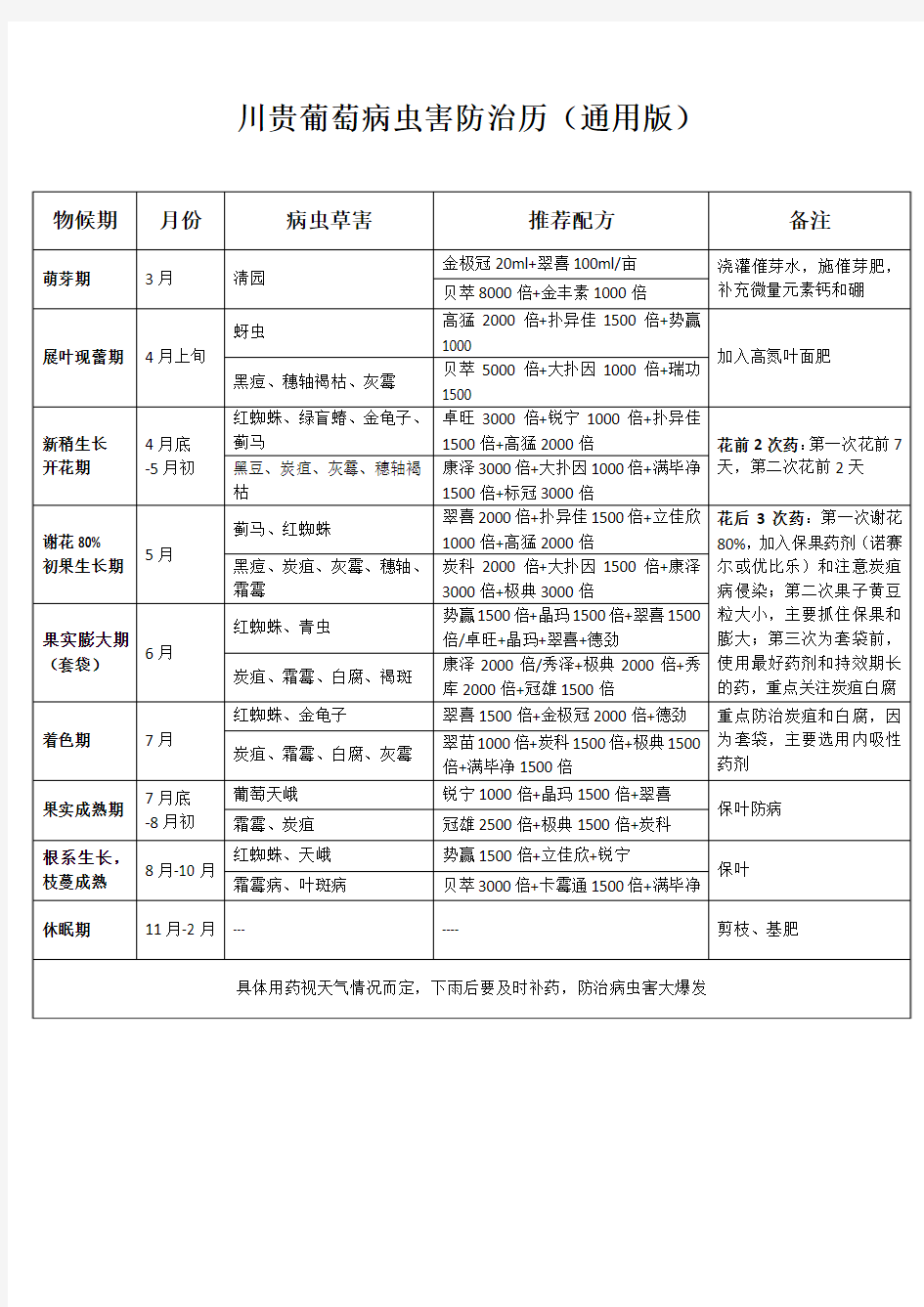 葡萄全生育期防治历(通用版)