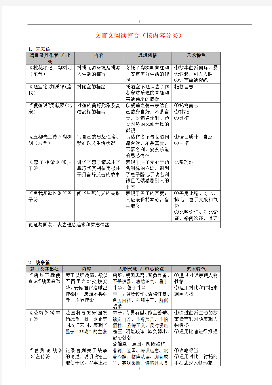 2020届广东省广州市中考语文总复习文言文阅读整合按内容分类素材(已纠错)