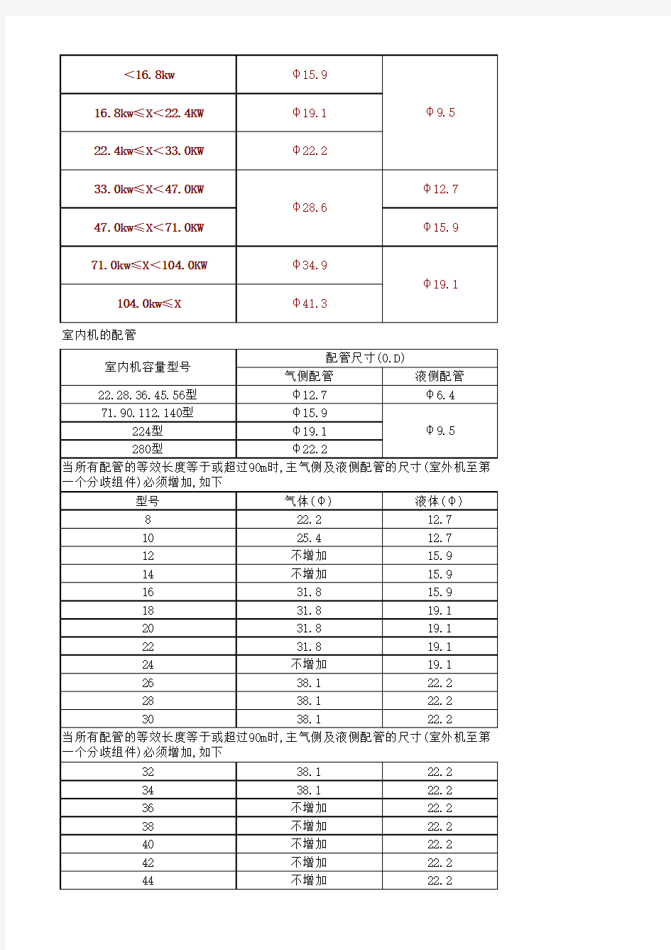 大金空调多联机系统配管表格