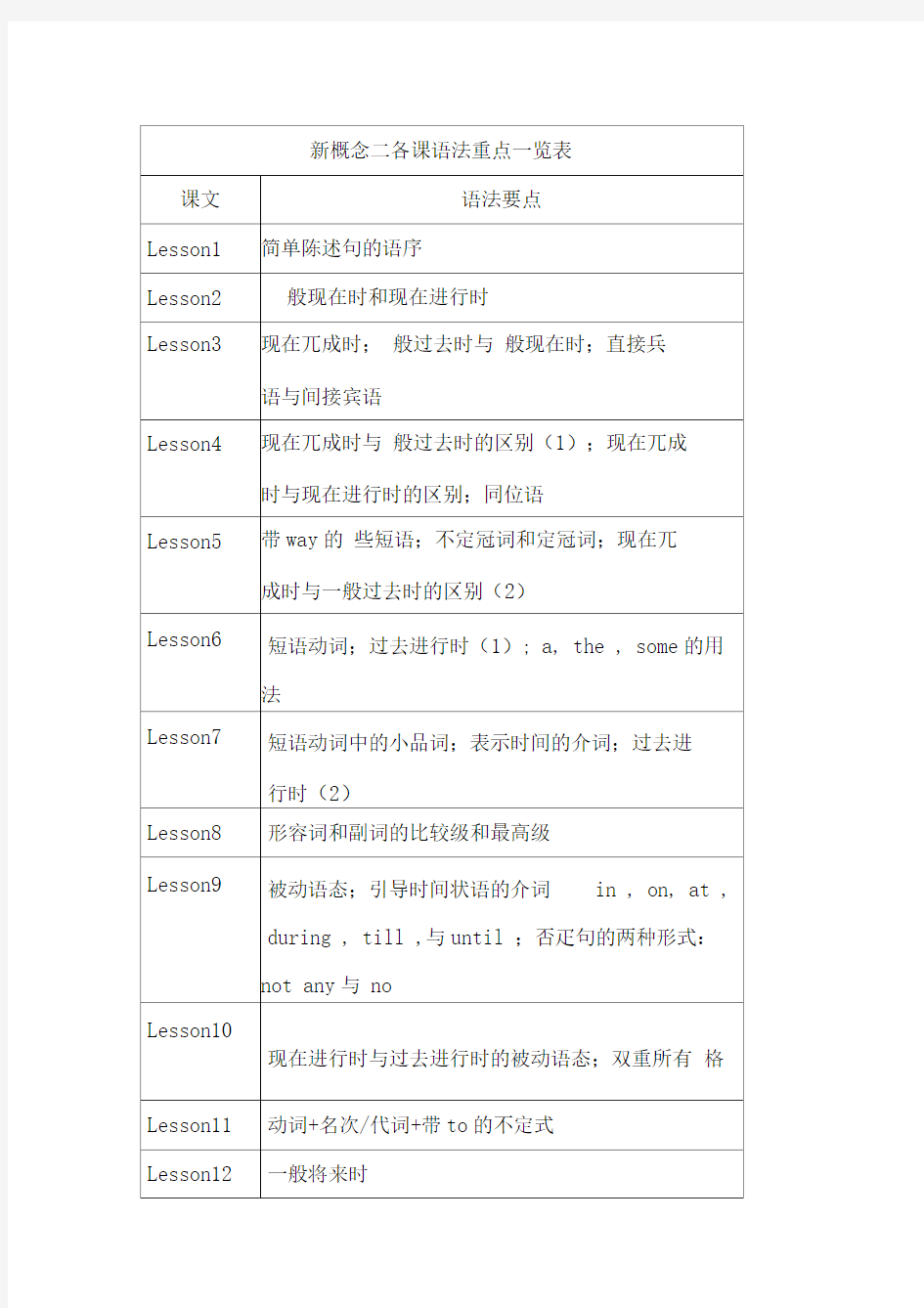 新概念第二册语法重点汇总一览表