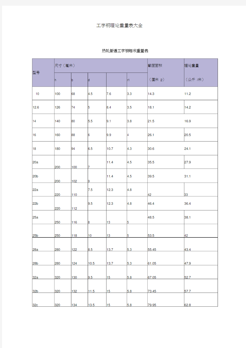 工字钢理论重量表大全