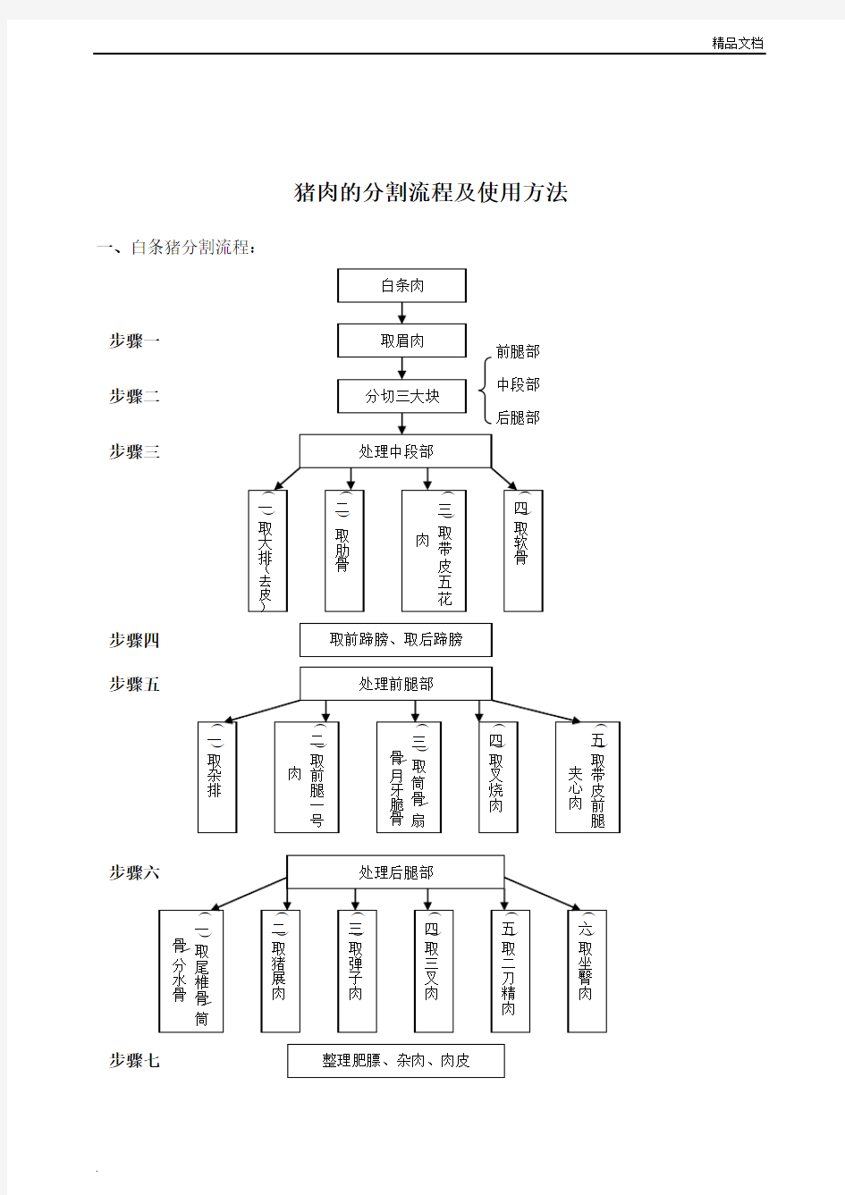 猪肉白条分割流程及标准1