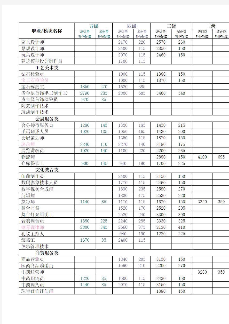 上海政府补贴培训目录内各项目的补贴标准